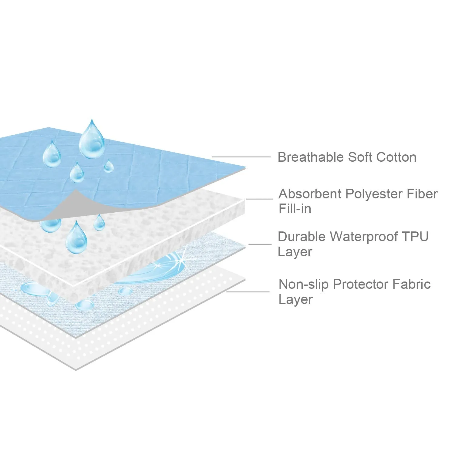 Waterproof Bed Pad/ Mat - Quilted Protector with Cotton Surface and Non-slip Back for Adults, Kids and Pets, Machine Washable